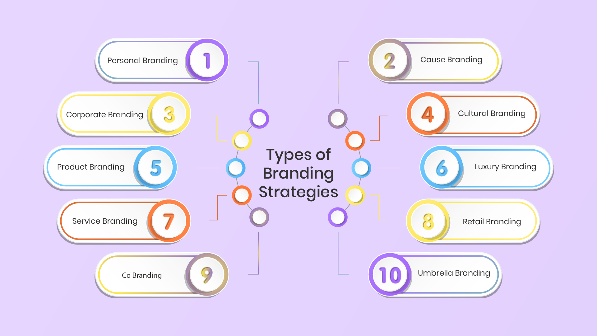 Types of Branding Strategies: A Complete Guide for Students, Startups ...